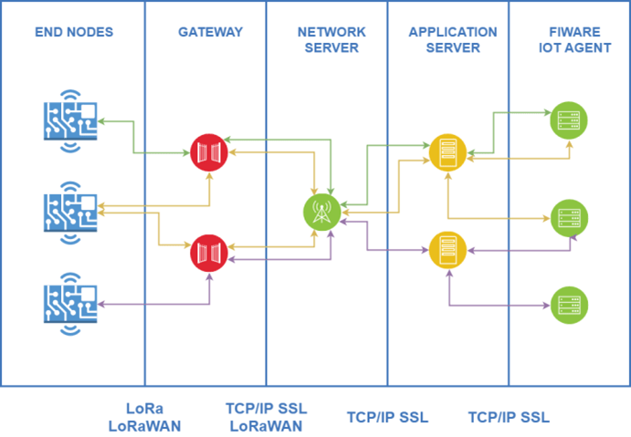 LoRaWAN IoT Agent - arquitecture LoRaWAN IoT Agent - arquitecture