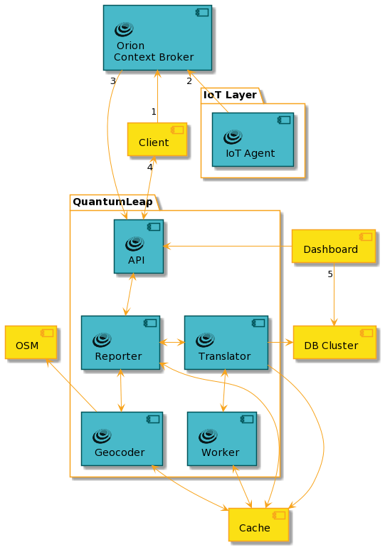 quantumleap_architecture